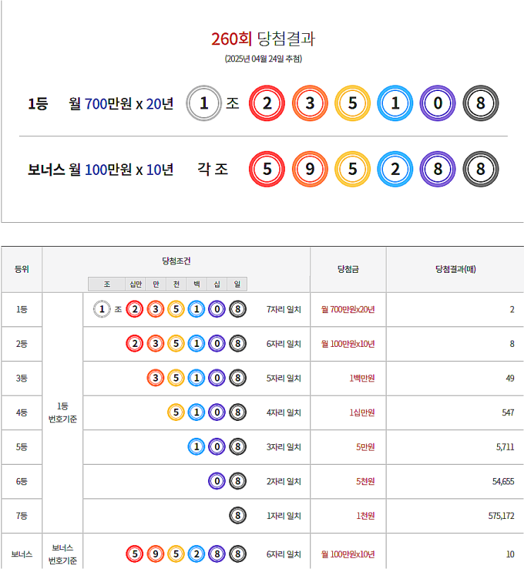  연금복권 260회 당첨 1등 실수령금 안내 [2025년 4월 24일 추첨일]