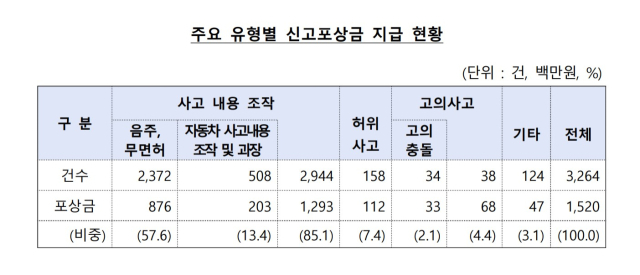 “보험사기 신고 억!”…작년 포상금만 15억원 “보험사기 신고 억!”…작년 포상금만 15억원