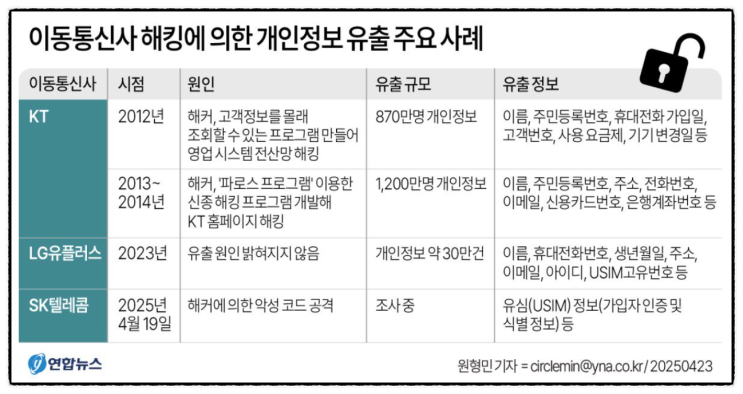  '유심 해킹' 고객 정보 털린 SK텔레콤, '전 가입자 유심 무상교체' 왜 안꺼내나