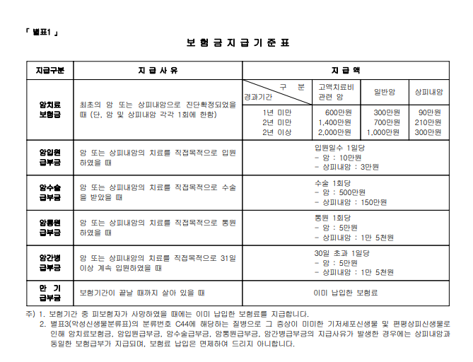 우체국 올커버암치료보험 (2001년 5월 2일 ~ 2001년 11월 4일)