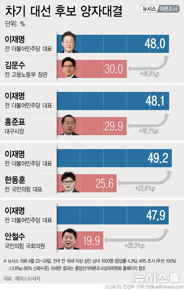  이재명 48%·김문수 30%, 李 48.1·홍준표 29.9%, 李 49.2%·한동훈 25.6%[에이스리서치]