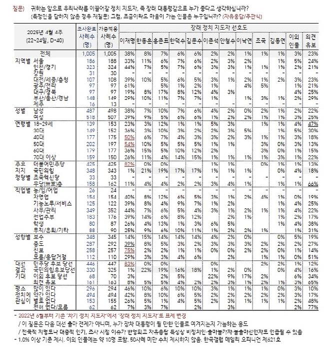 <b>이재명</b>, 차기 대선후보 <b>지지율</b> 38%, <b>대통령</b>감 인식 46% [한국갤럽]