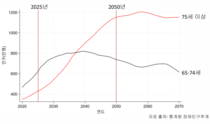 “중산층 노인도 갈 곳 없다”…앞으로 5년 놓치면 ‘노인 돌봄 쇼크’