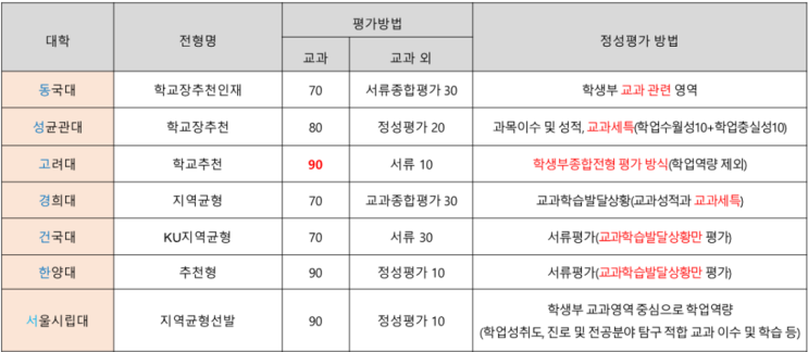  2026 학생부 보는 교과 & 학생부 보는 정시