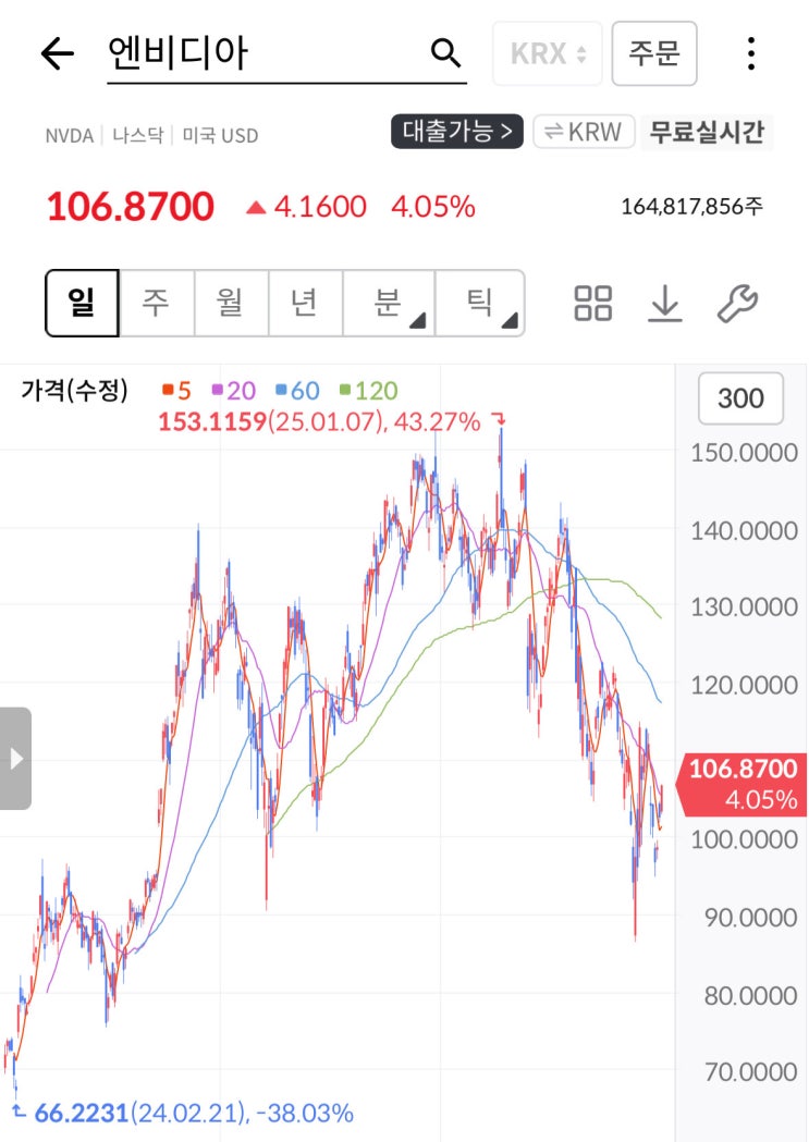 주린이 꿀팁 미국 주식 매수 타이밍? <b>트럼프 관세 인하</b>