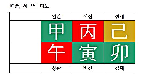  [남녀문제⑭] 어떤 구조가 좋은 남편의 사주일까?(feat.세븐틴 디노 사주)