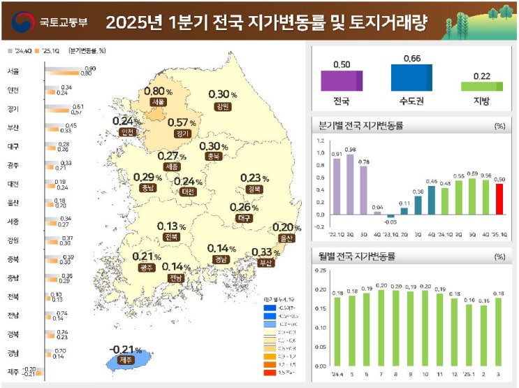  2025년 1분기 전국 지가변동률 및 토지 거래량