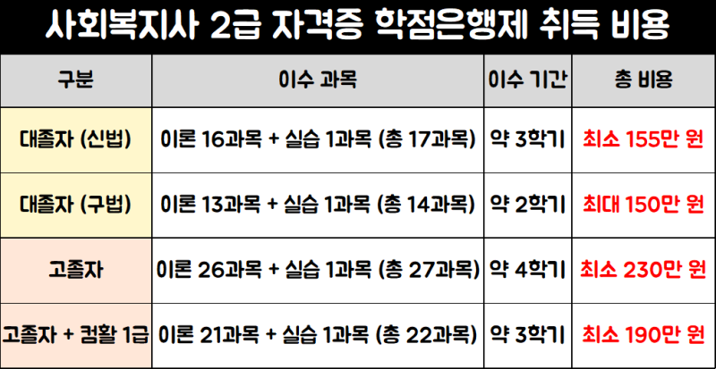 사회복지사 2급 자격증 취득에 필요한 비용을 보여주는 표