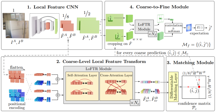 Deep Feature 총정리 (2) - SuperGlue LoFTR LightGlue Matching Self Attention Cross Sinkhorn Query Value Deep Feature 총정리 (2) - SuperGlue LoFTR LightGlue Matching Self Attention Cross Sinkhorn Query Value