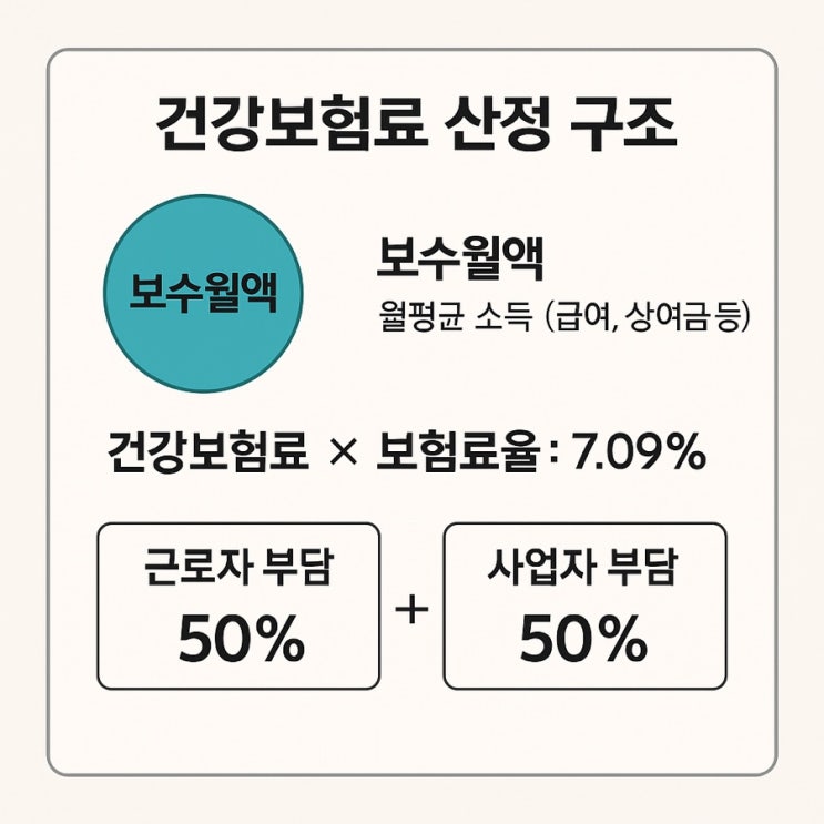  직장가입자 건강보험료 산정기준