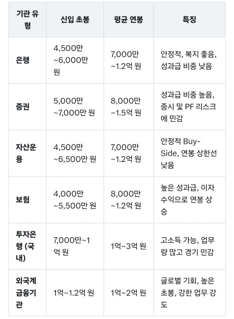 금융권의 연봉 수준 비교 : 네이버 블로그