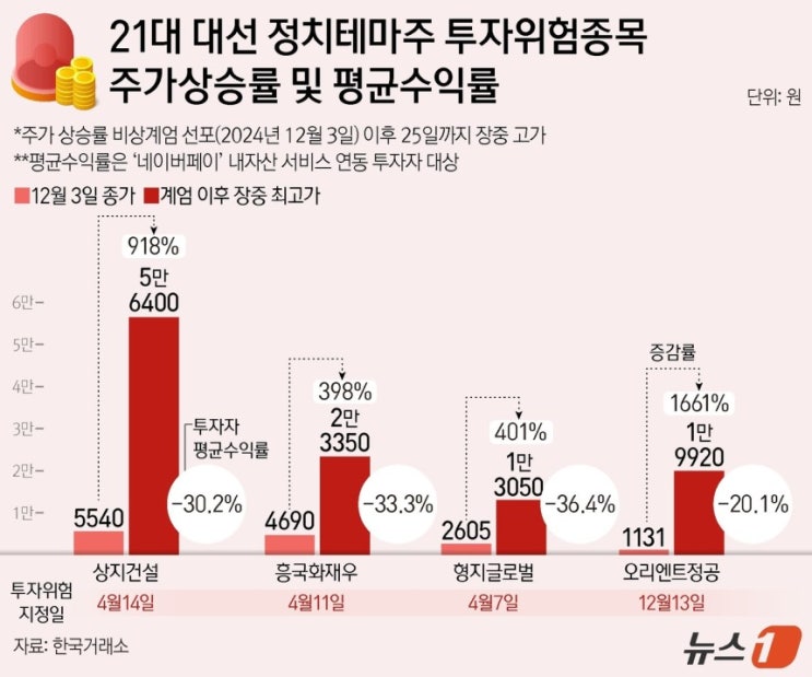 돈놓고 돈먹기…정치 테마주 투기판에 또 '폭탄돌리기' 돈놓고 돈먹기…정치 테마주 투기판에 또 '폭탄돌리기'