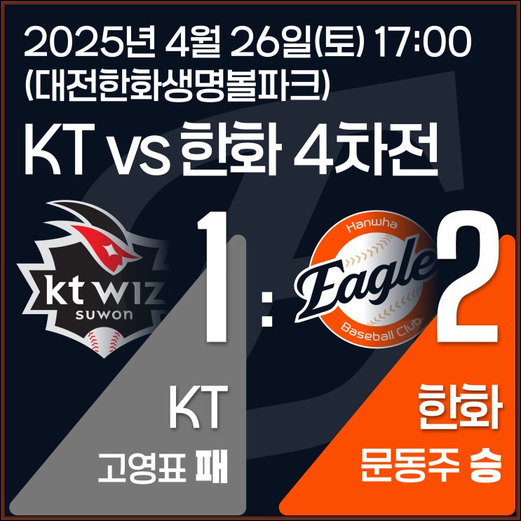 vs <b>한화</b> (4차전) / 승 / 16승 13패(4위) - <b>문동주</b> 100구 QS... 