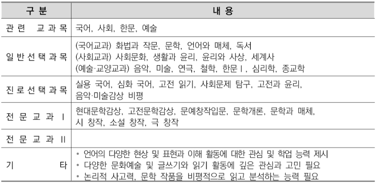  수원CMA입시컨설팅-국어국문학과 소개/선택과목결정/커트라인/입결정리