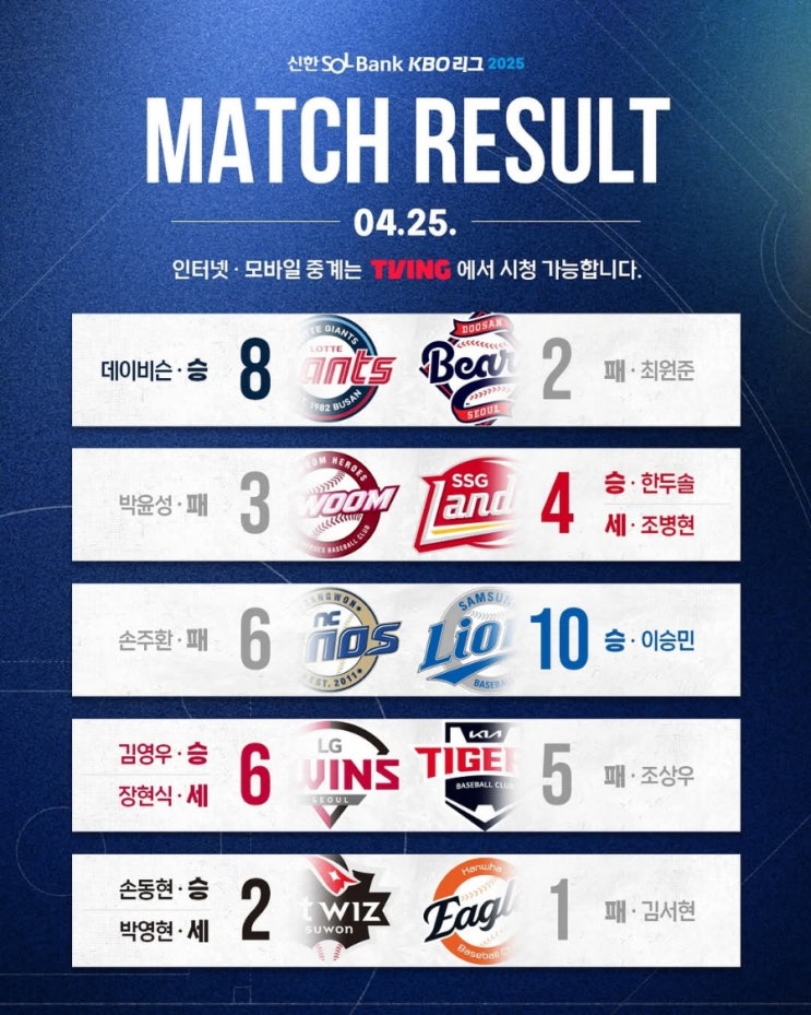 롯데 롯데 롯데 롯데 2연승 공동 2위 KBO <b>프로야구 순위</b>... 