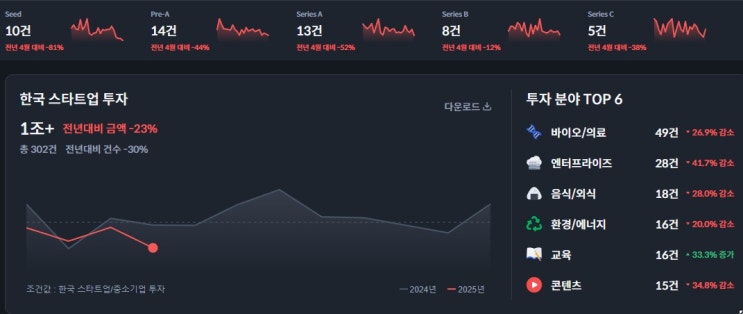  VC 벤처캐피탈 해외마케팅 SEO 대행으로 투자처 선점하기