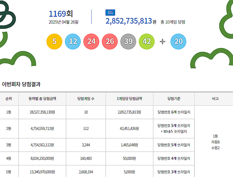  로또 1169회 1등 실수령금은 얼마일까?당첨지역은?[2025년 4월 26일 추첨]