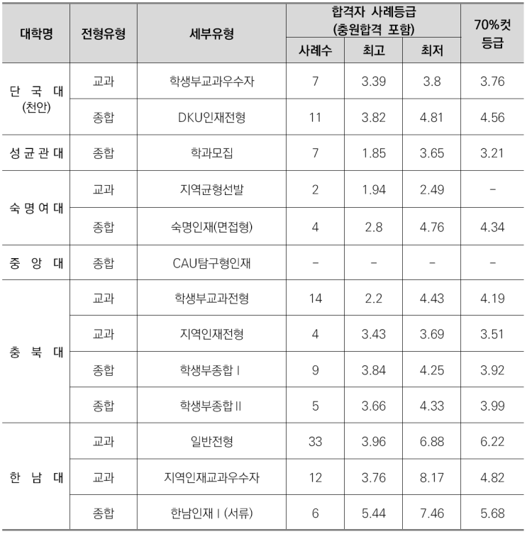  수원CMA입시컨설팅-프랑스어문학과 소개/선택과목결정/커트라인/입결정리
