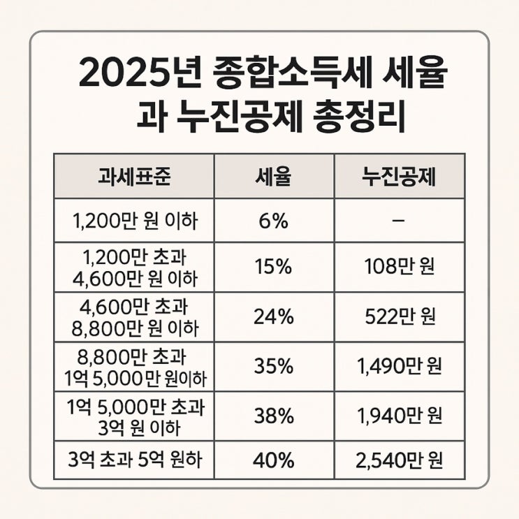  2025 개인사업자 종합소득세 세율과 누진공제 총정리 | 절세 꿀팁까지!