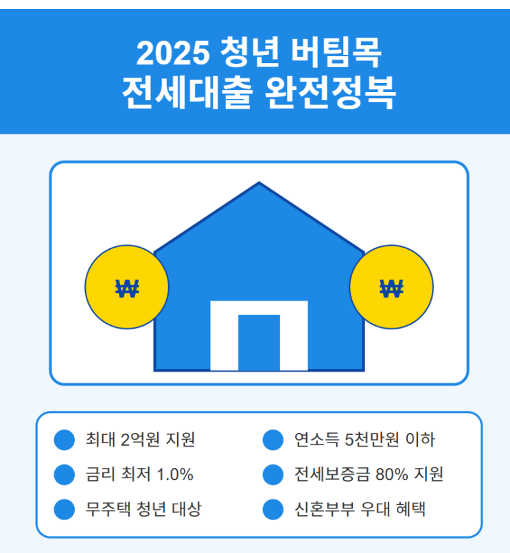  2025 청년 버팀목 전세대출 자격조건, 신청방법, 금리, 서류 등 : 최대 2억원 저금리로 내 집 마련의 꿈에 한 걸음 더