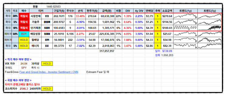  2025년 4월 투자정산, 믿을건 배당금