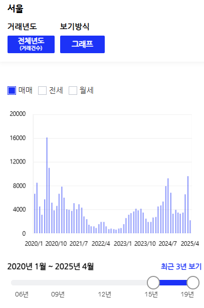  25년 3월 수도권 부동산 시황 (feat 3월 서울 아파트 거래량)