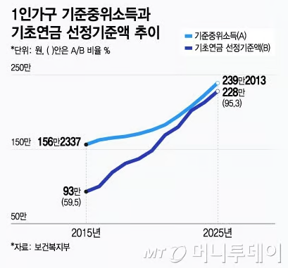 12억 집 있어도 "기초연금 받는다"…'노인 70%의 덫' 12억 집 있어도 "기초연금 받는다"…'노인 70%의 덫'