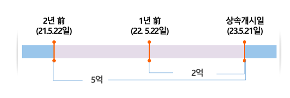  알면 돈 버는 대표이사 퇴직금 사용처 확인과 상속세 사전증여 세무조사