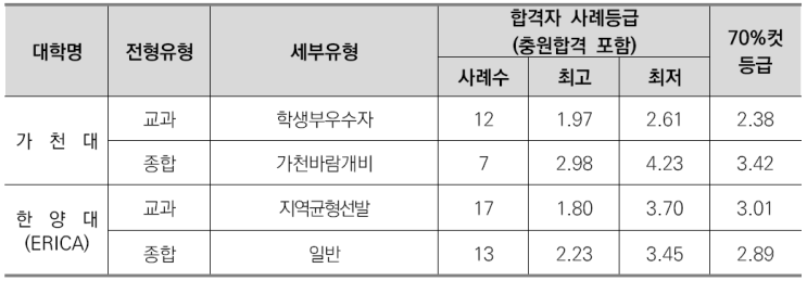  이의고2국어영어&비교과관리-생명나노공학과소개/선택과목결정/커트라인/입결정리