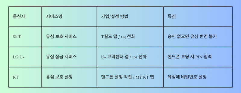 'SKT 유심 교체 방법'