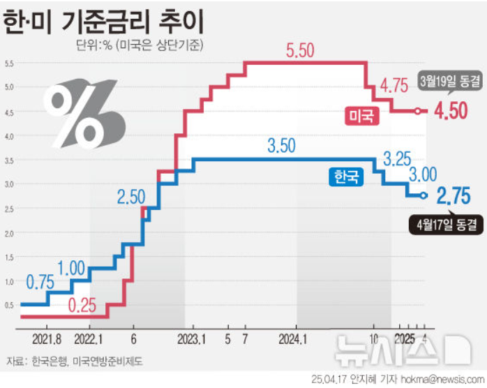  한국은행 금리 인하에도 꿈쩍 않는 대출금리
