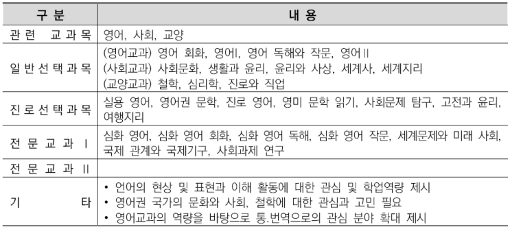  CMA국어영어+비교과-영어통번역학부소개/선택과목결정/커트라인/입결정리
