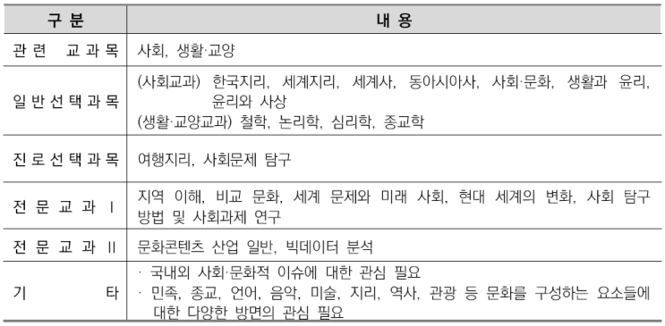  창의고1~2국어영어&비교과관리-문화인류학과소개/선택과목결정/커트라인/입결정리