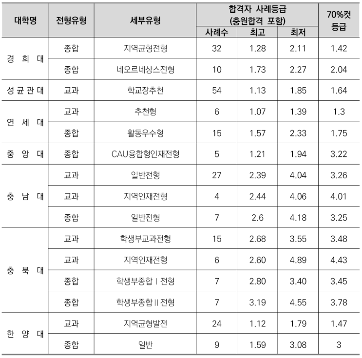  이의고2국어영어&비교과관리-사회학과소개/선택과목결정/커트라인/입결정리