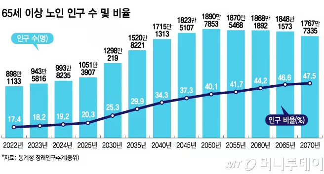 "저소득만 주는 게 아냐?" 월 400만원 벌어도 '척척', 기초연금 '잿빛 미래' "저소득만 주는 게 아냐?" 월 400만원 벌어도 '척척', 기초연금 '잿빛 미래'