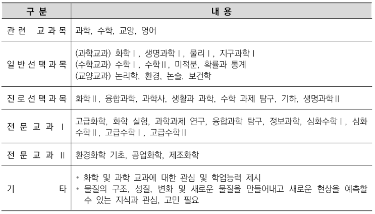  수원CMA우만동국어영어&비교과관리-화학과소개/선택과목결정/커트라인/입결정리
