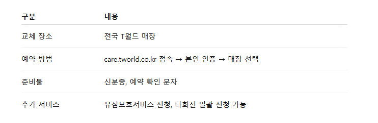 SKT 유심 교체 매장 총정리,무료 교체 예약 방법까지 안내