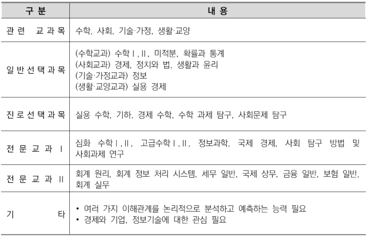  유신창현이의고CMA국어영어&비교과관리-회계학과소개/선택과목결정/커트라인/입결정리