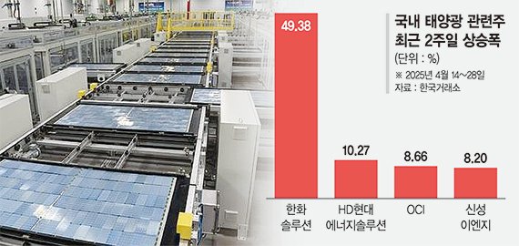 美, 중국산 태양광 압박에… ‘반사이익’ 국내 업계 웃음꽃 美, 중국산 태양광 압박에… ‘반사이익’ 국내 업계 웃음꽃