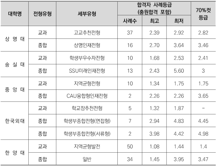  유신창현이의고국어영어&비교과컨설팅-금융학과소개/선택과목결정/커트라인/입결정리