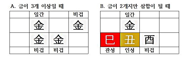  [오행심리⑨] 금이 과다할 때 벌어지는 일, 건강과 십성, 육친으로 살펴보기❹