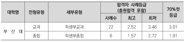  수원CMA국어영어&비교과관리-분자생물학과소개/선택과목결정/커트라인/입결정리