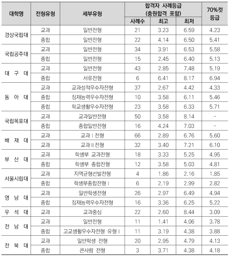  수원CMA국어영어&비교과관리학원-조경학과소개/선택과목결정/커트라인/입결정리
