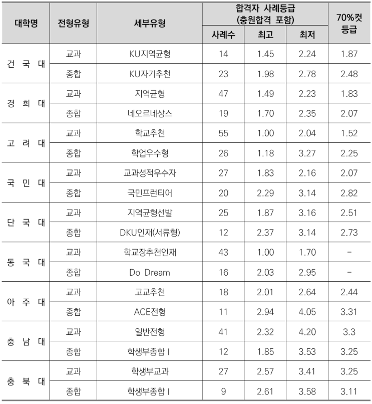  유신창현이의고CMA국어영어&비교과관리-경제학과소개/선택과목결정/커트라인/입결정리