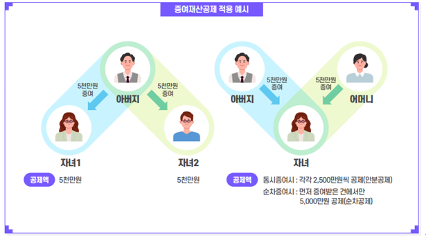 알면 돈 버는 증여재산 합산과세와 자녀, 형제, 현금 증여세 면제한도 (증여재산공제)