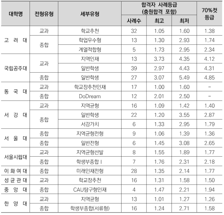  이의고2국어영어&비교과관리-생명과학과소개/선택과목결정/커트라인/입결정리