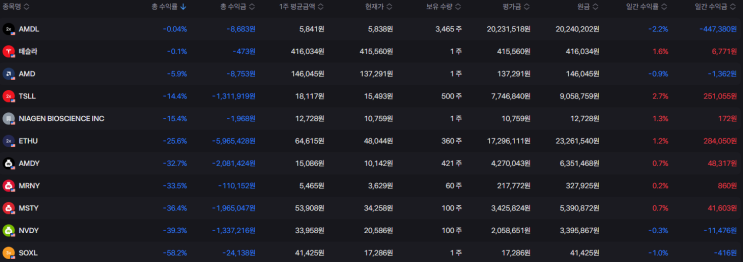  4월 4주차 해외주식 이슈 및 개인 포트폴리오