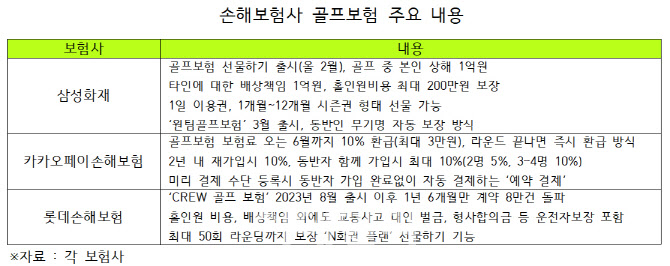 '선물하기·동반자 보장·보험료 환급'까지…진화하는 '골프보험' '선물하기·동반자 보장·보험료 환급'까지…진화하는 '골프보험'