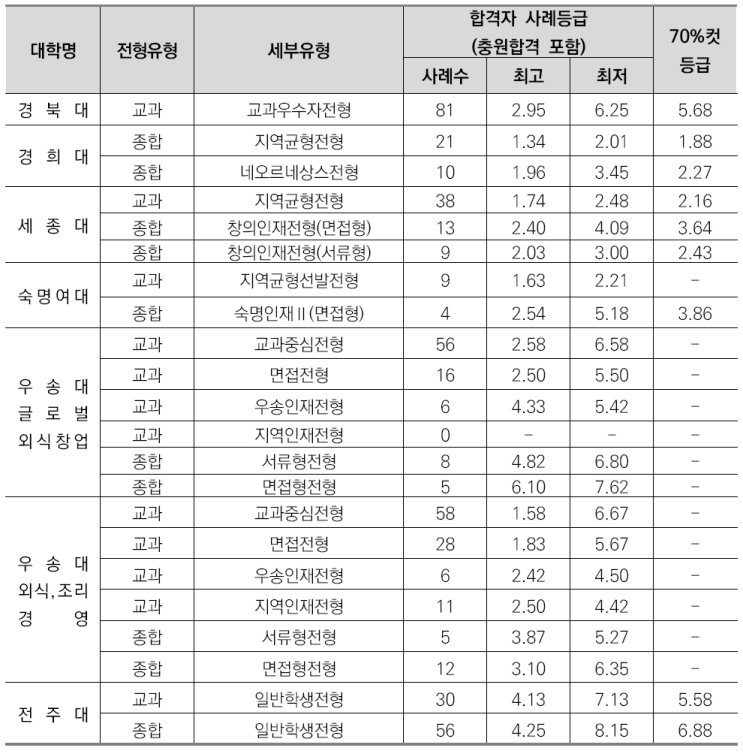  우만동국어영어&비교과관리학원-외식산업학과소개/선택과목결정/커트라인/입결정리