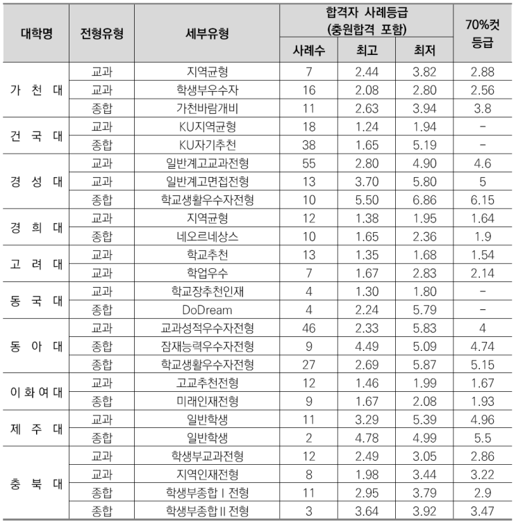  창의고1~2국어영어&비교과관리-식품생명공학과소개/선택과목결정/커트라인/입결정리